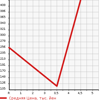 Аукционная статистика: График изменения цены DAIHATSU Дайхатсу  MOVE Мув  2013 660 LA100S CUSTOM RS_SA в зависимости от аукционных оценок