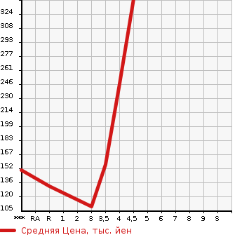 Аукционная статистика: График изменения цены DAIHATSU Дайхатсу  MOVE Мув  2013 660 LA100S CUSTOM X LIMITED SA в зависимости от аукционных оценок