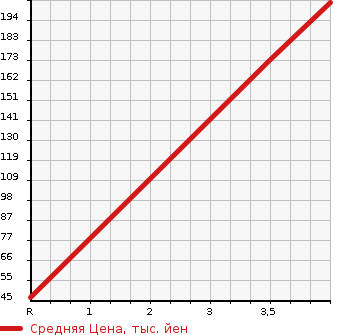 Аукционная статистика: График изменения цены DAIHATSU Дайхатсу  MOVE Мув  2014 660 LA100S CUSTOM X LIMITED SA в зависимости от аукционных оценок