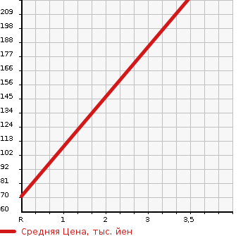 Аукционная статистика: График изменения цены DAIHATSU Дайхатсу  MOVE Мув  2010 660 LA100S CUSTOM X LTD в зависимости от аукционных оценок