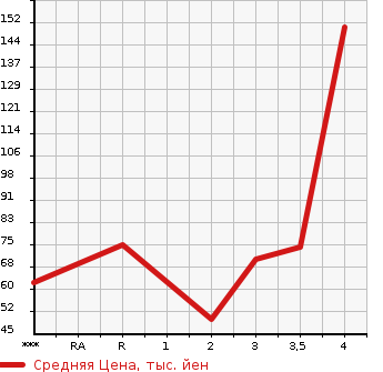 Аукционная статистика: График изменения цены DAIHATSU Дайхатсу  MOVE Мув  2011 660 LA100S CUSTOM X LTD в зависимости от аукционных оценок