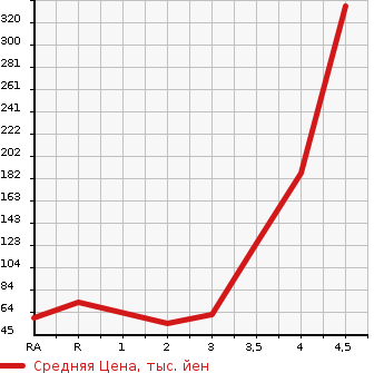 Аукционная статистика: График изменения цены DAIHATSU Дайхатсу  MOVE Мув  2012 660 LA100S CUSTOM X LTD в зависимости от аукционных оценок