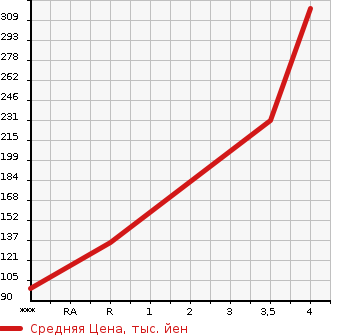 Аукционная статистика: График изменения цены DAIHATSU Дайхатсу  MOVE Мув  2014 660 LA100S CUSTOM X SMART SELECTION SA в зависимости от аукционных оценок