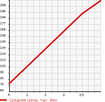 Аукционная статистика: График изменения цены DAIHATSU Дайхатсу  MOVE Мув  2014 660 LA100S CUSTOM X_SA в зависимости от аукционных оценок