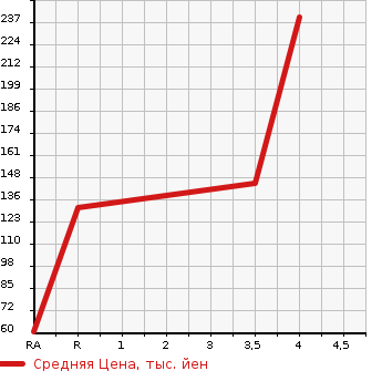 Аукционная статистика: График изменения цены DAIHATSU Дайхатсу  MOVE Мув  2014 660 LA100S L VS в зависимости от аукционных оценок
