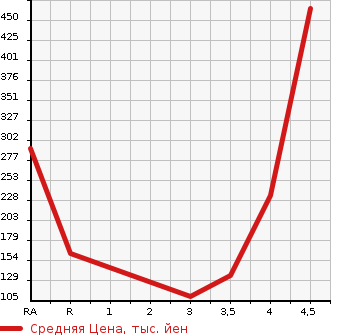 Аукционная статистика: График изменения цены DAIHATSU Дайхатсу  MOVE Мув  2013 660 LA100S RS SA в зависимости от аукционных оценок