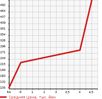 Аукционная статистика: График изменения цены DAIHATSU Дайхатсу  MOVE Мув  2014 660 LA100S RS SA в зависимости от аукционных оценок