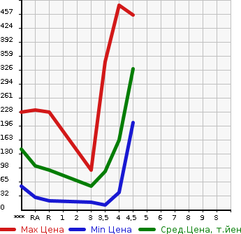 Аукционная статистика: График изменения цены DAIHATSU Дайхатсу  MOVE Мув  2013 660 LA100S X в зависимости от аукционных оценок