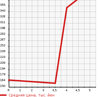 Аукционная статистика: График изменения цены DAIHATSU Дайхатсу  MOVE Мув  2014 660 LA100S X в зависимости от аукционных оценок