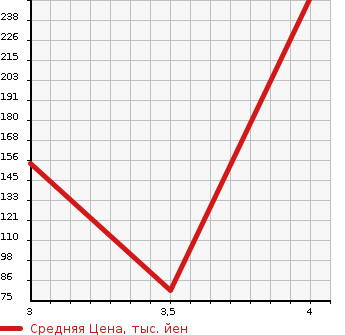Аукционная статистика: График изменения цены DAIHATSU Дайхатсу  MOVE Мув  2012 660 LA100S X SA в зависимости от аукционных оценок
