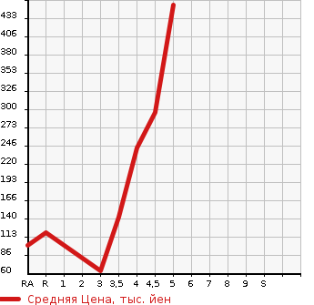 Аукционная статистика: График изменения цены DAIHATSU Дайхатсу  MOVE Мув  2014 660 LA100S X SA в зависимости от аукционных оценок