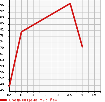 Аукционная статистика: График изменения цены DAIHATSU Дайхатсу  MOVE Мув  2011 660 LA100S X-LTD в зависимости от аукционных оценок