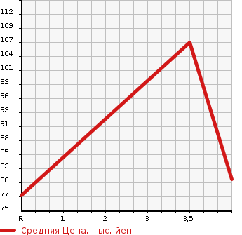 Аукционная статистика: График изменения цены DAIHATSU Дайхатсу  MOVE Мув  2012 660 LA100S X-LTD в зависимости от аукционных оценок