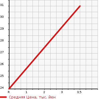 Аукционная статистика: График изменения цены DAIHATSU Дайхатсу  MOVE Мув  2011 660 LA100S XULI YELLOW LI в зависимости от аукционных оценок