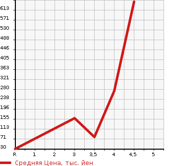 Аукционная статистика: График изменения цены DAIHATSU Дайхатсу  MOVE Мув  2013 660 LA110S  в зависимости от аукционных оценок