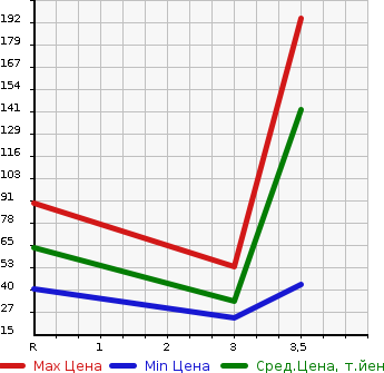 Аукционная статистика: График изменения цены DAIHATSU Дайхатсу  MOVE Мув  2011 660 LA110S 4WD CUSTOM RS в зависимости от аукционных оценок