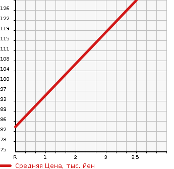 Аукционная статистика: График изменения цены DAIHATSU Дайхатсу  MOVE Мув  2014 660 LA110S 4WD CUSTOM X в зависимости от аукционных оценок