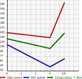 Аукционная статистика: График изменения цены DAIHATSU Дайхатсу  MOVE Мув  2012 660 LA110S 4WD CUSTOM X LTD в зависимости от аукционных оценок