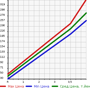 Аукционная статистика: График изменения цены DAIHATSU Дайхатсу  MOVE Мув  2013 660 LA110S 4WD CUSTOM X LTD SA в зависимости от аукционных оценок