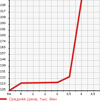 Аукционная статистика: График изменения цены DAIHATSU Дайхатсу  MOVE Мув  2013 660 LA110S 4WD L в зависимости от аукционных оценок