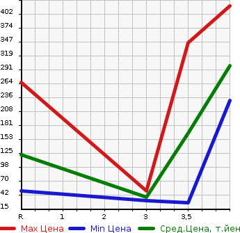 Аукционная статистика: График изменения цены DAIHATSU Дайхатсу  MOVE Мув  2013 660 LA110S 4WD L SA в зависимости от аукционных оценок