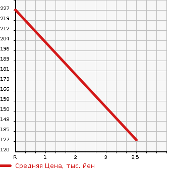 Аукционная статистика: График изменения цены DAIHATSU Дайхатсу  MOVE Мув  2013 660 LA110S 4WD RS в зависимости от аукционных оценок