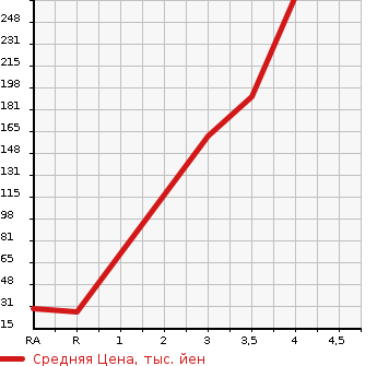Аукционная статистика: График изменения цены DAIHATSU Дайхатсу  MOVE Мув  2012 660 LA110S 4WD X в зависимости от аукционных оценок