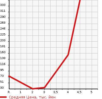 Аукционная статистика: График изменения цены DAIHATSU Дайхатсу  MOVE Мув  2011 660 LA110S 4WD X LTD в зависимости от аукционных оценок