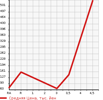 Аукционная статистика: График изменения цены DAIHATSU Дайхатсу  MOVE Мув  2013 660 LA110S CUSTOM RS 4WD в зависимости от аукционных оценок
