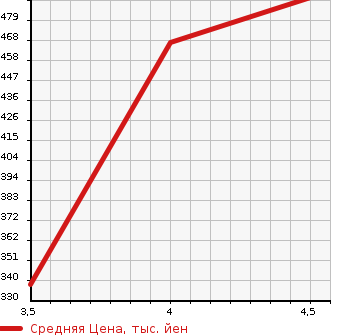 Аукционная статистика: График изменения цены DAIHATSU Дайхатсу  MOVE Мув  2013 660 LA110S CUSTOM RS_SA в зависимости от аукционных оценок