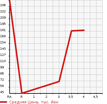 Аукционная статистика: График изменения цены DAIHATSU Дайхатсу  MOVE Мув  2013 660 LA110S CUSTOM X SA 4WD в зависимости от аукционных оценок