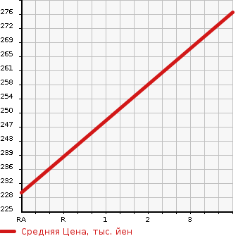 Аукционная статистика: График изменения цены DAIHATSU Дайхатсу  MOVE Мув  2014 660 LA110S CUSTOM X SA 4WD в зависимости от аукционных оценок