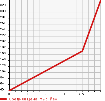 Аукционная статистика: График изменения цены DAIHATSU Дайхатсу  MOVE Мув  2013 660 LA110S L в зависимости от аукционных оценок