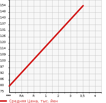 Аукционная статистика: График изменения цены DAIHATSU Дайхатсу  MOVE Мув  2013 660 LA110S L SA в зависимости от аукционных оценок