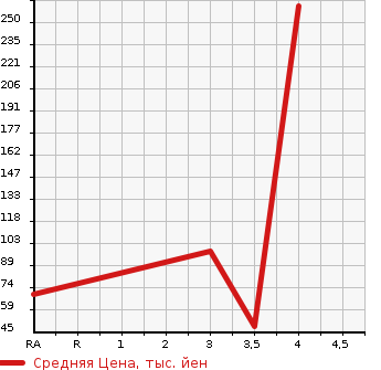 Аукционная статистика: График изменения цены DAIHATSU Дайхатсу  MOVE Мув  2013 660 LA110S RS 4WD в зависимости от аукционных оценок