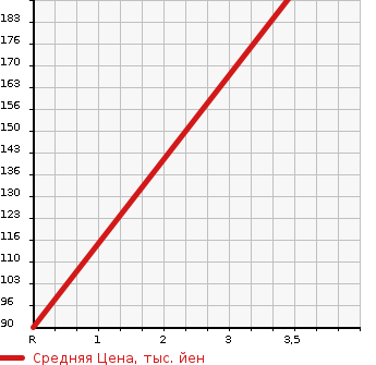 Аукционная статистика: График изменения цены DAIHATSU Дайхатсу  MOVE Мув  2013 660 LA110S RS SA 4WD в зависимости от аукционных оценок