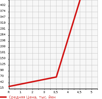 Аукционная статистика: График изменения цены DAIHATSU Дайхатсу  MOVE Мув  2013 660 LA110S X_SA в зависимости от аукционных оценок