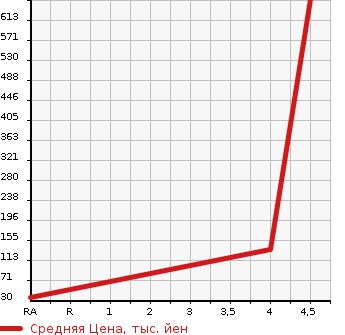 Аукционная статистика: График изменения цены DAIHATSU Дайхатсу  MOVE Мув  2014 660 LA150S  в зависимости от аукционных оценок
