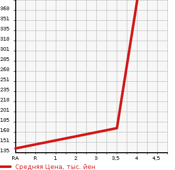 Аукционная статистика: График изменения цены DAIHATSU Дайхатсу  MOVE Мув  2016 660 LA150S  в зависимости от аукционных оценок