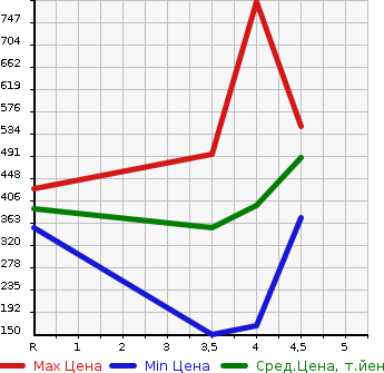 Аукционная статистика: График изменения цены DAIHATSU Дайхатсу  MOVE Мув  2019 660 LA150S  в зависимости от аукционных оценок