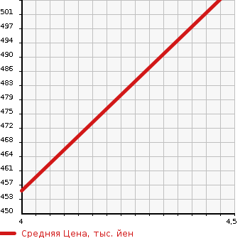 Аукционная статистика: График изменения цены DAIHATSU Дайхатсу  MOVE Мув  2015 660 LA150S CUSTOM ) X SA2 в зависимости от аукционных оценок