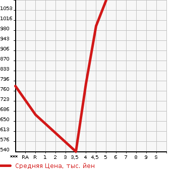 Аукционная статистика: График изменения цены DAIHATSU Дайхатсу  MOVE Мув  2019 660 LA150S CUSTOM RS HYPER LIMITED SA3 в зависимости от аукционных оценок
