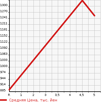 Аукционная статистика: График изменения цены DAIHATSU Дайхатсу  MOVE Мув  2022 660 LA150S CUSTOM RS HYPER LIMITED SA3 в зависимости от аукционных оценок