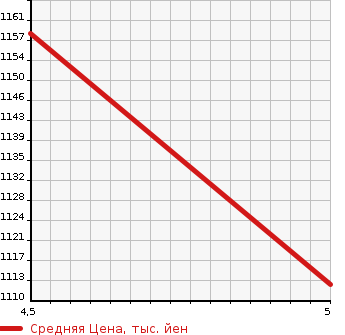 Аукционная статистика: График изменения цены DAIHATSU Дайхатсу  MOVE Мув  2022 660 LA150S CUSTOM RS HYPER LTD SA III в зависимости от аукционных оценок