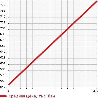Аукционная статистика: График изменения цены DAIHATSU Дайхатсу  MOVE Мув  2018 660 LA150S CUSTOM RS HYPER SA III в зависимости от аукционных оценок