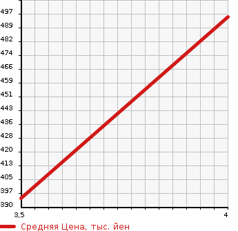 Аукционная статистика: График изменения цены DAIHATSU Дайхатсу  MOVE Мув  2017 660 LA150S CUSTOM RS HYPER SA. в зависимости от аукционных оценок