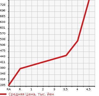 Аукционная статистика: График изменения цены DAIHATSU Дайхатсу  MOVE Мув  2015 660 LA150S CUSTOM RS HYPER SA2 в зависимости от аукционных оценок