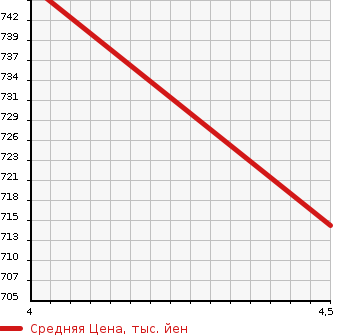 Аукционная статистика: График изменения цены DAIHATSU Дайхатсу  MOVE Мув  2017 660 LA150S CUSTOM RS HYPER SA2 в зависимости от аукционных оценок