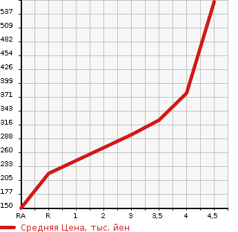 Аукционная статистика: График изменения цены DAIHATSU Дайхатсу  MOVE Мув  2015 660 LA150S CUSTOM X HYPER в зависимости от аукционных оценок