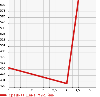 Аукционная статистика: График изменения цены DAIHATSU Дайхатсу  MOVE Мув  2016 660 LA150S CUSTOM X HYPER в зависимости от аукционных оценок